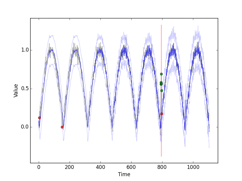 cyclic dataset with a bump